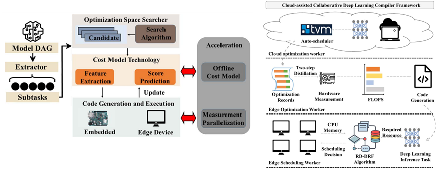 图 论文提出的云边协同编译系统框架Cacomp