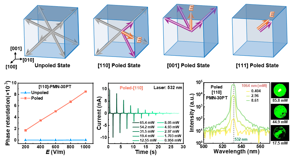 图2.铁电域调控工程对电光系数、热释电与非线性性能增强作用示意图 配图2