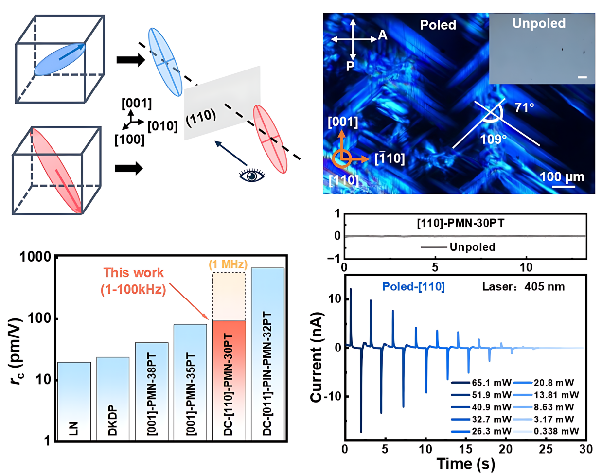 图1.铁电域调控工程及其对电光与光电性能增强作用示意图 配图1
